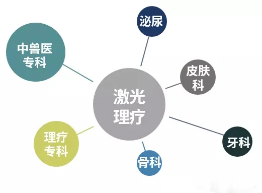 为什么激光理疗仪，，，，可无药消炎止痛，，，，加速伤口愈合？？？？？？