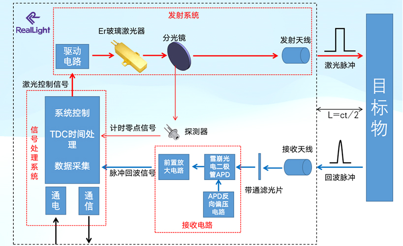 1535nm铒玻璃激光器在激光测距偏向应用